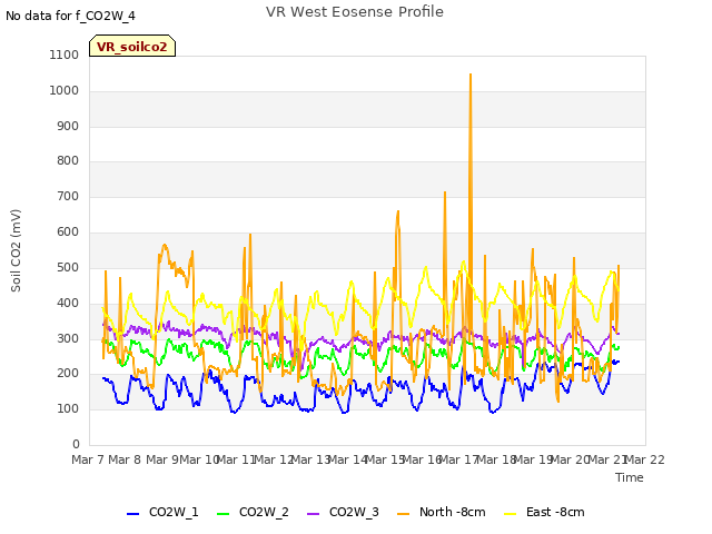plot of VR West Eosense Profile