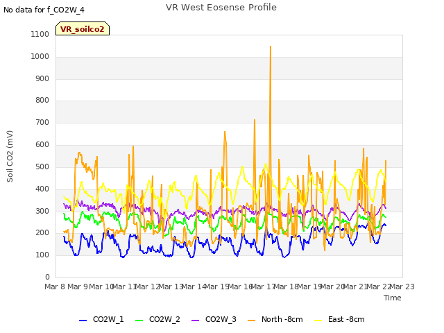 plot of VR West Eosense Profile