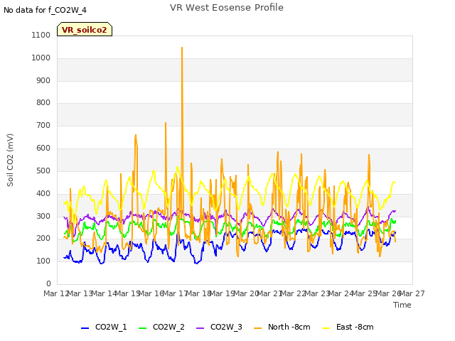 plot of VR West Eosense Profile