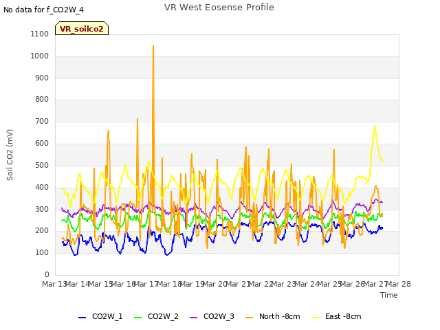 plot of VR West Eosense Profile