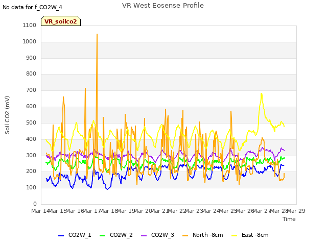 plot of VR West Eosense Profile