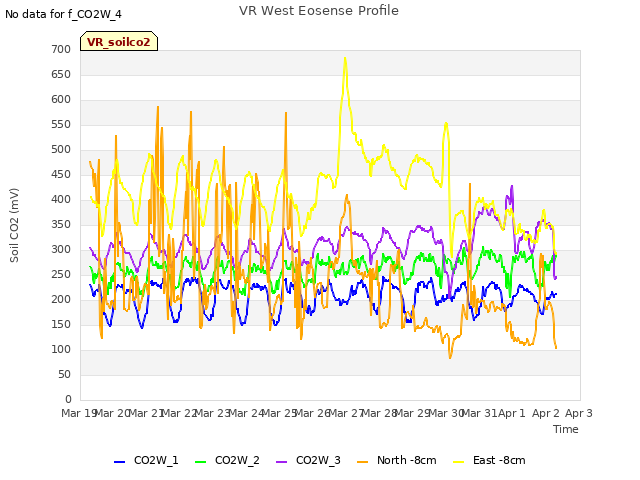 plot of VR West Eosense Profile