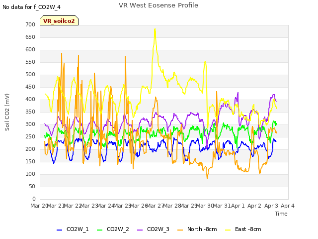 plot of VR West Eosense Profile