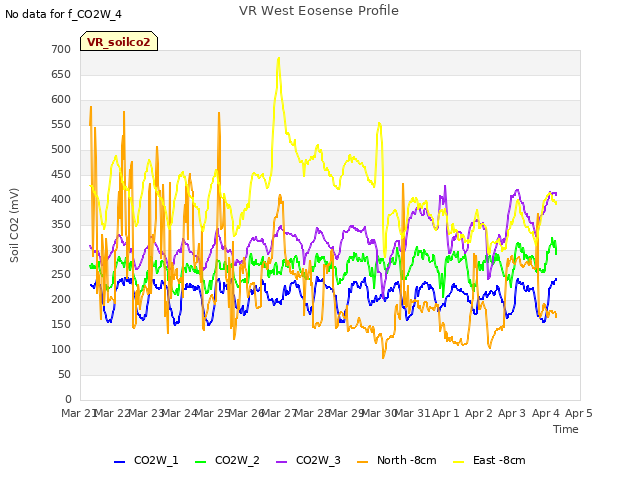 plot of VR West Eosense Profile