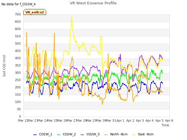 plot of VR West Eosense Profile