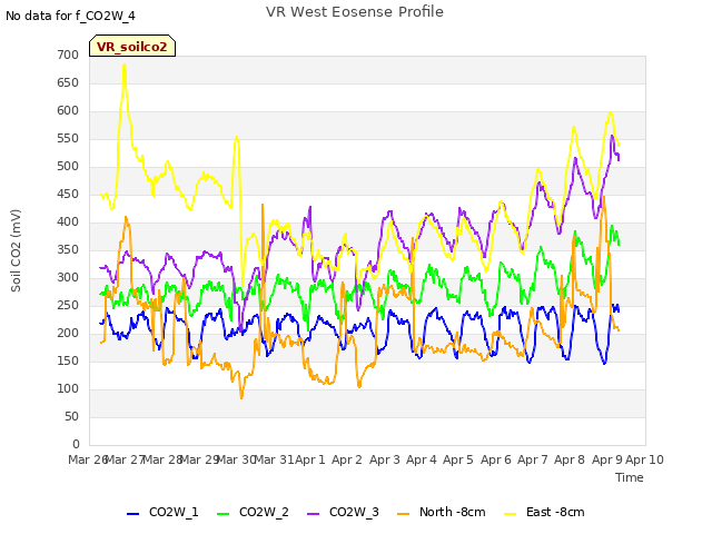 plot of VR West Eosense Profile