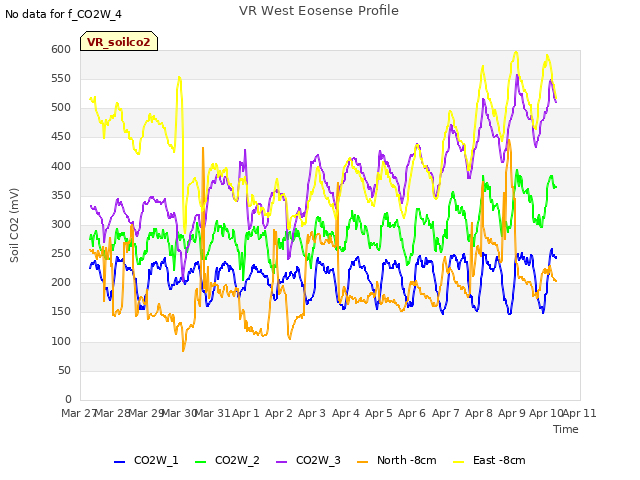 plot of VR West Eosense Profile