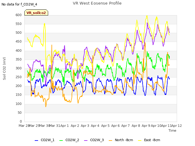 plot of VR West Eosense Profile