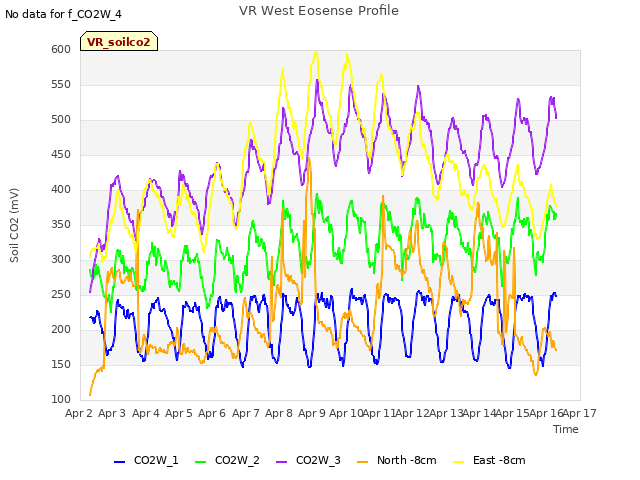 plot of VR West Eosense Profile