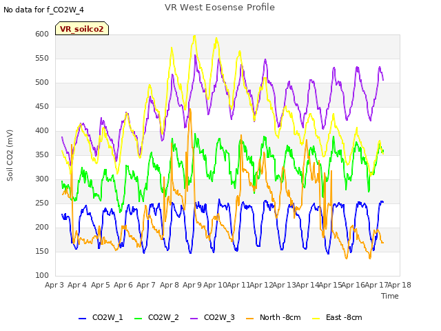 plot of VR West Eosense Profile