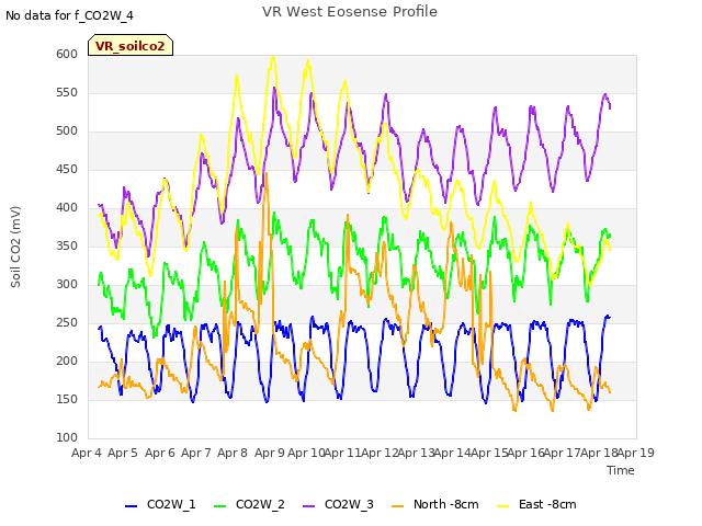 plot of VR West Eosense Profile