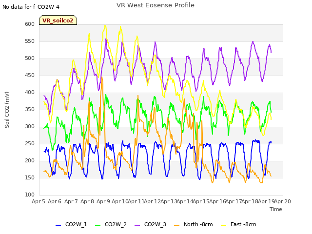 plot of VR West Eosense Profile
