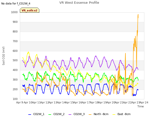 plot of VR West Eosense Profile