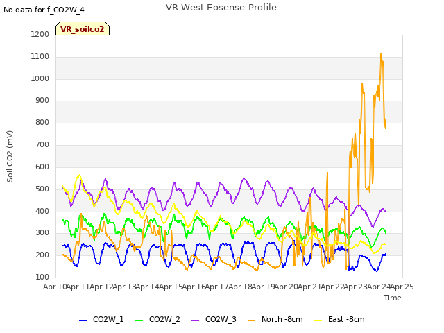 plot of VR West Eosense Profile