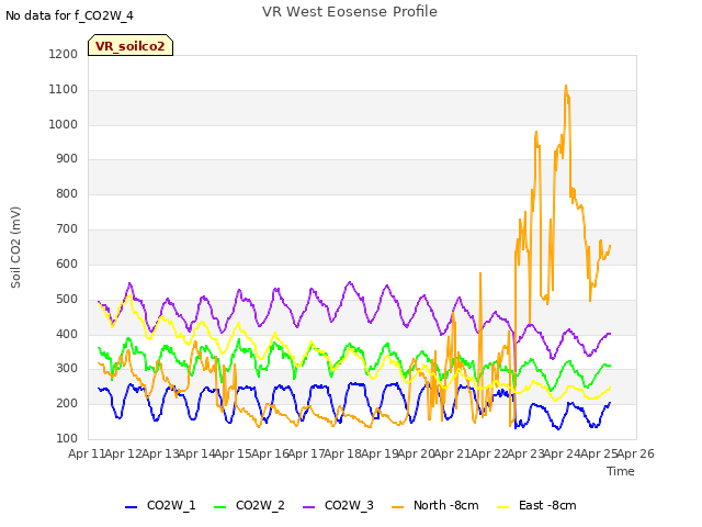 plot of VR West Eosense Profile