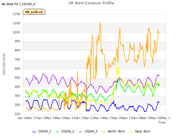 plot of VR West Eosense Profile