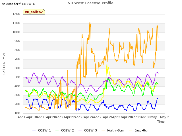 plot of VR West Eosense Profile