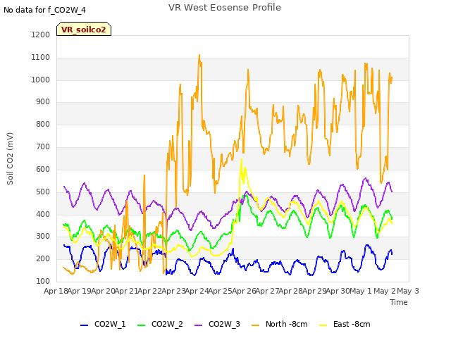 plot of VR West Eosense Profile