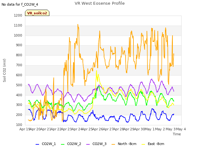 plot of VR West Eosense Profile