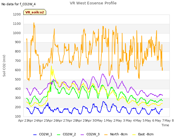 plot of VR West Eosense Profile