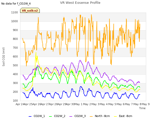 plot of VR West Eosense Profile