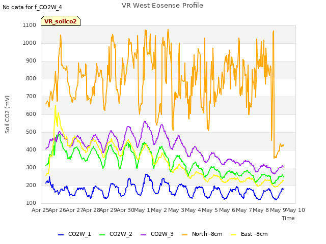 plot of VR West Eosense Profile