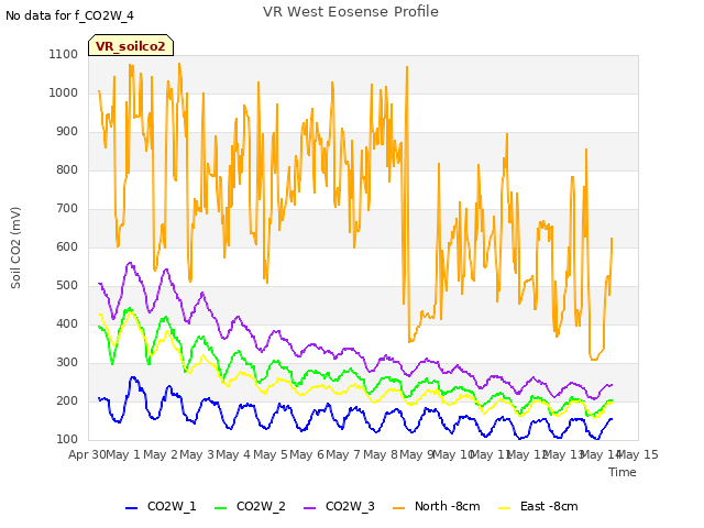 plot of VR West Eosense Profile