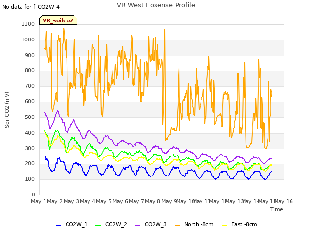 plot of VR West Eosense Profile