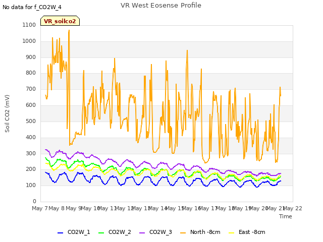 plot of VR West Eosense Profile