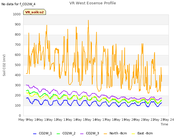 plot of VR West Eosense Profile