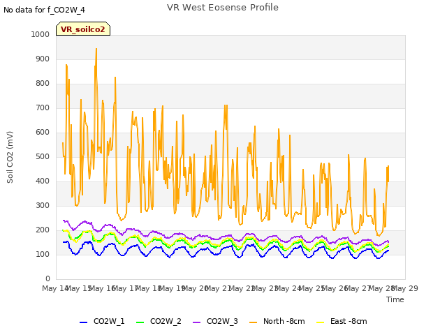 plot of VR West Eosense Profile