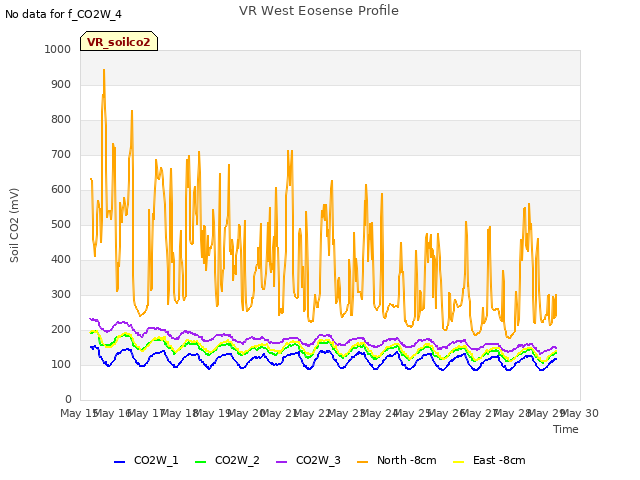 plot of VR West Eosense Profile