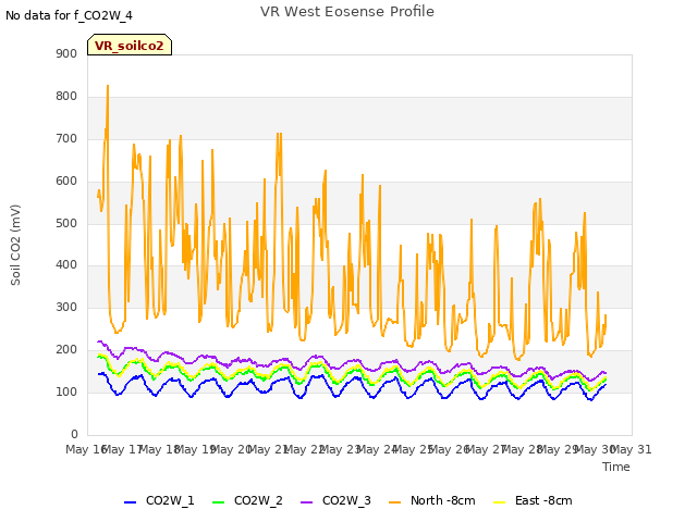 plot of VR West Eosense Profile