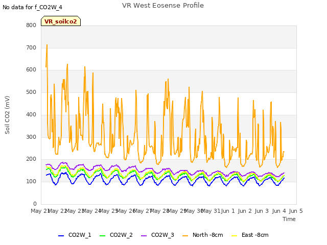 plot of VR West Eosense Profile