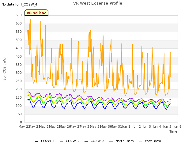 plot of VR West Eosense Profile