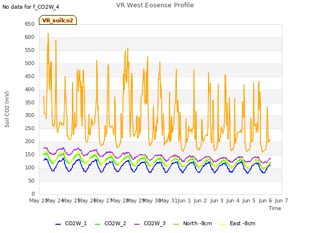 plot of VR West Eosense Profile