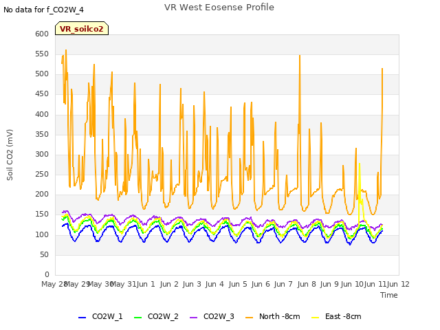 plot of VR West Eosense Profile