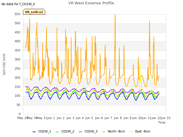 plot of VR West Eosense Profile