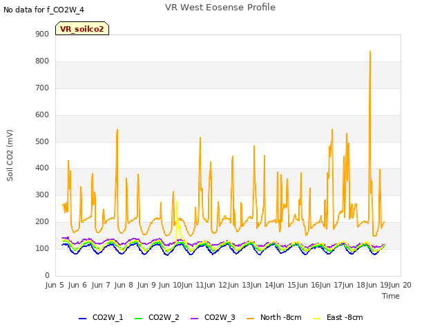plot of VR West Eosense Profile