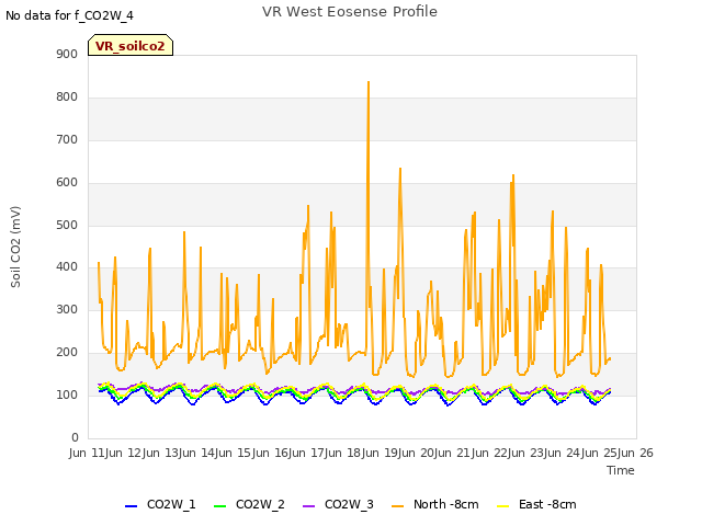 plot of VR West Eosense Profile