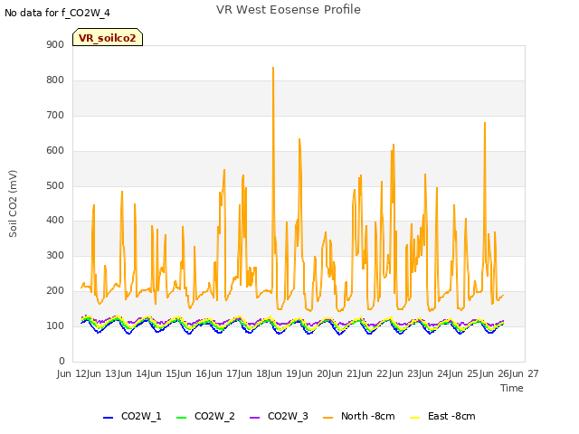 plot of VR West Eosense Profile