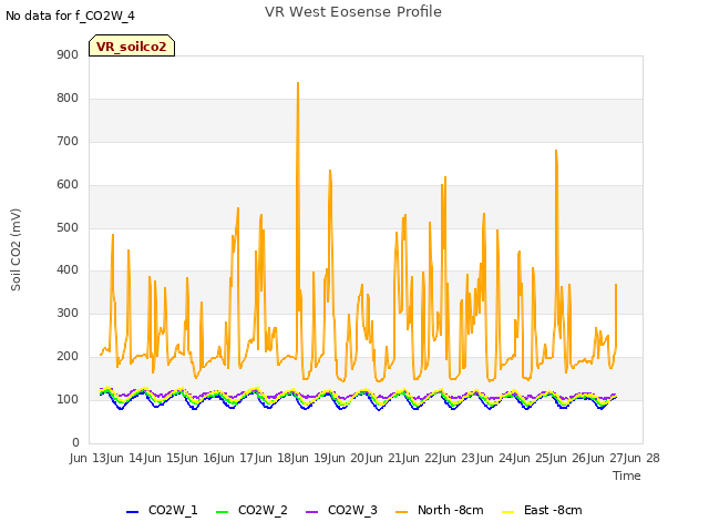 plot of VR West Eosense Profile