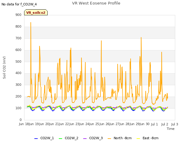 plot of VR West Eosense Profile