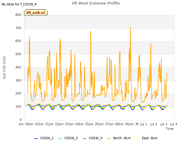 plot of VR West Eosense Profile