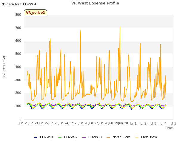 plot of VR West Eosense Profile