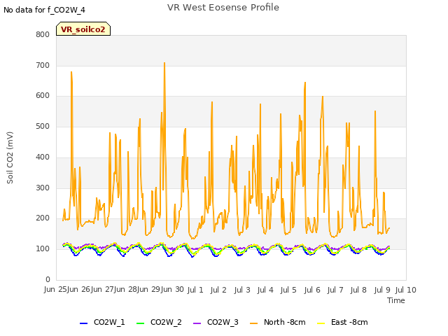 plot of VR West Eosense Profile