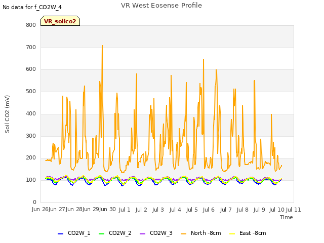 plot of VR West Eosense Profile