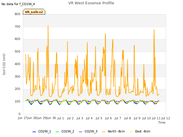 plot of VR West Eosense Profile