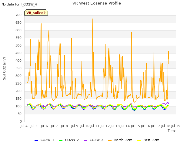 plot of VR West Eosense Profile