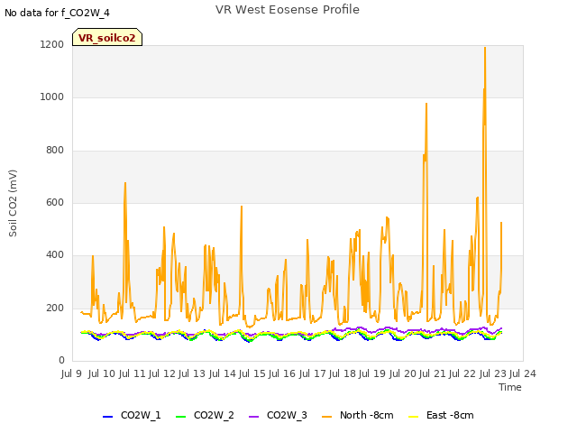 plot of VR West Eosense Profile